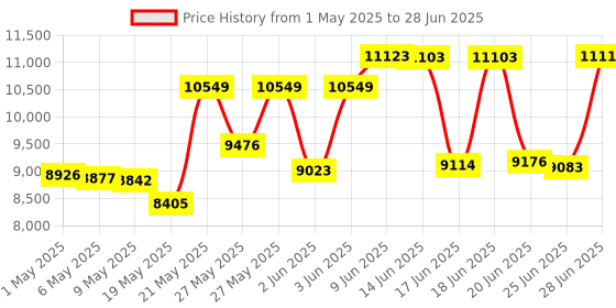 amazon.in MEGATEK Region-Free DVD Player for TV with HDMI, CD Player for Home, Plays All Regions and Formats, USB Port, Durable Metal Casing, Remote, HDMI and RCA Cables Included megatek Price History Graph from 1 May 2025 to 28 Jun 2025