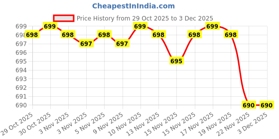 amazon.in MEGAWATTS 100W LED Construction Spotlight Battery Solar Light Portable, 10000LM 12000mAh Battery Work Light USB Rechargeable, 4 Light Modes, Camping Lamp for Emergency Portable Outdoor, Construction Price History Graph from 29 Oct 2025 to 2 Dec 2025