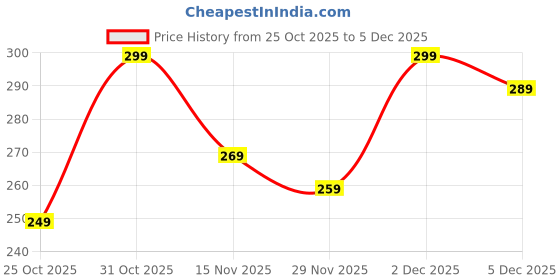 amazon.in MEGENITY® Cartoon Printed Battery Operated/Powered Vibrating Electric Toothbrush For Boys, Kids, Girls Extra Soft Bristles, Easy To Use Tooth Brush For Children (Pack of 1) (Blue, Animals) Price History Graph from 25 Oct 2025 to 5 Dec 2025