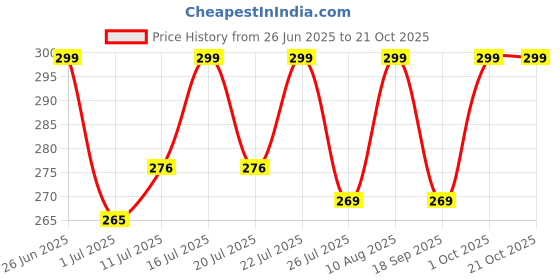 amazon.in MEGENITY® Cartoon Printed Battery Operated/Powered Vibrating Electric Toothbrush For Boys, Kids, Girls Soft Bristles, Easy To Use Tooth Brush For Children (Pink Unicorn)(Pack of 1) Price History Graph from 26 Jun 2025 to 19 Oct 2025