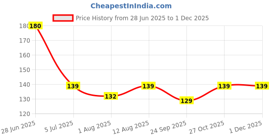 amazon.in Megharsh Pack of 1 Travel Soap Holder - Portable Soap Dish for Home, Outdoor Hiking, and Camping - Compact and Durable Plastic Travel Soap Box - Soap Case Ideal for Travel Accessories (1) Price History Graph from 28 Jun 2025 to 29 Nov 2025