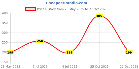 amazon.in MEGHARSH Plastic Makeup Desk Cosmetic Storage Box Organizer With Drawers For Dressing Table,Bathroom Counter, Elegant Vanity Holder For Brushes, Eyeshadow, Lotions, Lipstick (White), Cosmetics Price History Graph from 28 May 2025 to 27 Oct 2025