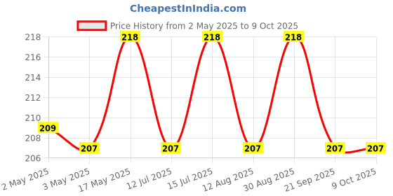 amazon.in Meghdoot Ayurvedic Herbal Powder for Dandruff Control & Oily Scalp, Enriched with Amla, Reetha, Shikakai, Methi, Nagarmotha, Bhringraj 100% Natural Sulphate & Paraben Free, 200g Each (Pack of 3) Price History Graph from 2 May 2025 to 8 Oct 2025