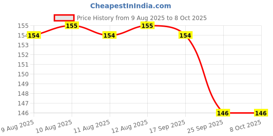 amazon.in Meghdoot Ayurvedic Powder for Dandruff Control & Oily Scalp, Enriched with Amla, Reetha, Shikakai, Methi, Nagarmotha, Bhringraj, 100% Natural Herbs, Sulphate and Paraben Free, 200g Each (Pack of 2) meghdoot Price History Graph from 9 Aug 2025 to 8 Oct 2025