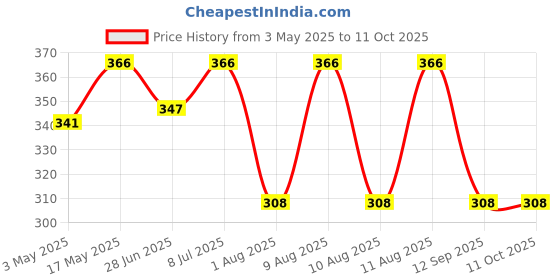 amazon.in Meghdoot Ayurvedic Satreetha Shampoo Enriched With Natural Extracts of Amla, Reetha & Bhringraj For Hair Fall Control & Scalp Acne, Healthy & Strong Hair, Men & Women 800ml (Pack of 1) Price History Graph from 3 May 2025 to 11 Oct 2025