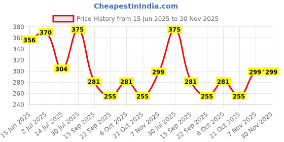 amazon.in Meglow Mango Body Yogurt – Oil-Free Moisturizer for Dry Skin, Radiance & Long-Lasting Hydration, 200ml Price History Graph from 15 Jun 2025 to 30 Nov 2025