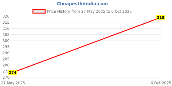 amazon.in Meglow Skin Brightening & Whitening Cream For Men | Face Cream For Glowing Skin with Vitamin E | Reduces Dark Spots, Prevents Pigmentation, & Evens Tone | Pack of 2 (50g each) Price History Graph from 27 May 2025 to 6 Oct 2025