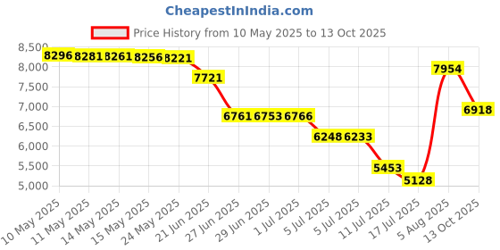 amazon.in megnya Hiking Sandals for Women, Comfortable Walking Sandals Hook Loop Strap, Sports Lightweight Slides megnya Price History Graph from 10 May 2025 to 13 Oct 2025