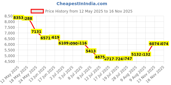 amazon.in megnya Women's Comfortable Walking Sandals with Arch Support, Athletic Hiking Sandals with Handmade Straps, Outdoor Soft Water Sandals for Beach Poolside Travel Camping megnya Price History Graph from 12 May 2025 to 13 Nov 2025