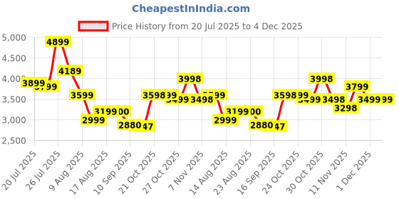 amazon.in megrek Pearl Beaded Cape, Cream White, Short Length 45 cm, Layered Design with 300 Synthetic Pearls, Formal megrek Price History Graph from 20 Jul 2025 to 4 Dec 2025