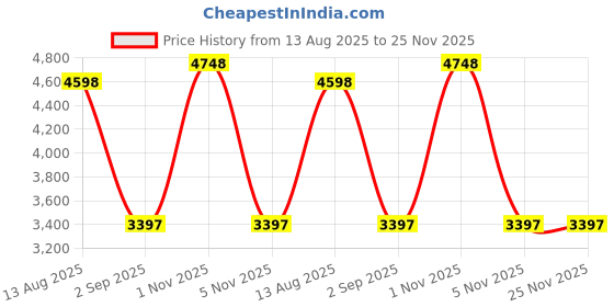 amazon.in MEGREZ Calligraphy Brush Holder Weightpaper Imitation Jade 2 Pack, Chinese Brush Rack Brush Rest & Holding Paper Flat Weightpaper with Bamboo Joint Design for Chinese Calligraphy Practice Painting megrez Price History Graph from 13 Aug 2025 to 24 Nov 2025