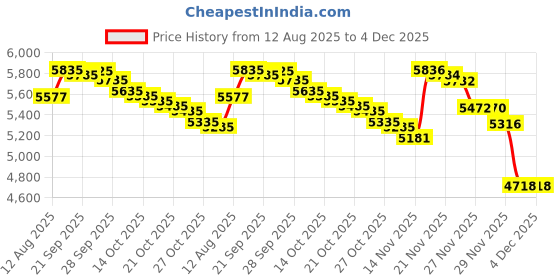 amazon.in MEGREZ Chinese Japanese Calligraphy Practice Writing Sumi Drawing Xuan Rice Paper Without Grids 100 Sheets/Set - 34 x 68 cm (13.38 x 27.77 inch), Sheng (Raw) Xuan Price History Graph from 12 Aug 2025 to 4 Dec 2025