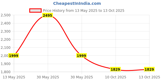amazon.in Meguiar's Car Cleaning and Shining Combo (G17216 Ultimate Compound 450ml and G200416 Hybrid Creamic Liquid Wax 473ml) Price History Graph from 13 May 2025 to 10 Oct 2025