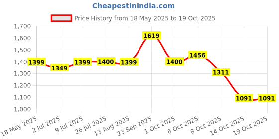 amazon.in Meguiar's Car Cleaning and Shining Combo (G200916 Ultimate Quik Wax 473ml and G7116 Gold Class Car Wash Shampoo & Conditioner 473ml) Price History Graph from 18 May 2025 to 14 Oct 2025