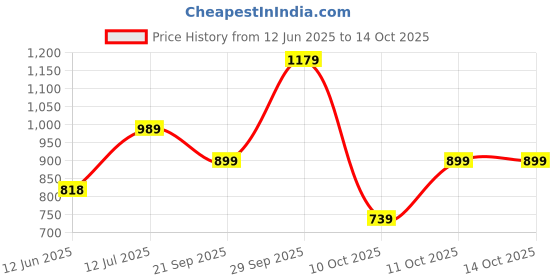 amazon.in MEGUIAR'S Carpet & Upholstery Cleaner Deep Cleaning Professional Strength Formula Fast Acting Foam Removes Stains & Odours meguiar's Price History Graph from 12 Jun 2025 to 11 Oct 2025