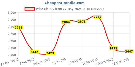 amazon.in Meguiar's Clear Plastic Cleaner and Polish -10 Oz Price History Graph from 27 May 2025 to 18 Oct 2025
