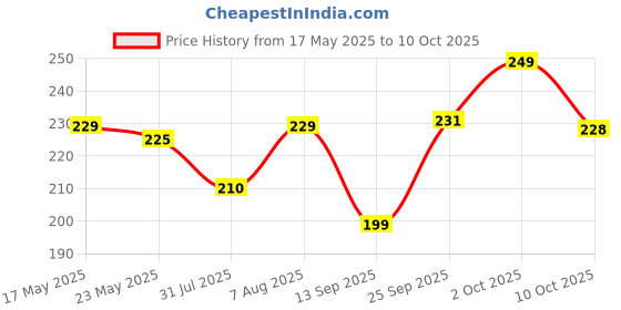 amazon.in Meguiar's Diamond Cut Compound - 100 ml Price History Graph from 17 May 2025 to 10 Oct 2025