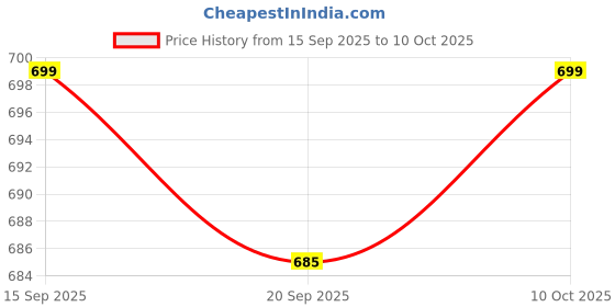 amazon.in Meguiar's Foam Applicator Pad 4 Pad (Car Polish/Wax applicator) Durable & Washable Price History Graph from 15 Sep 2025 to 10 Oct 2025