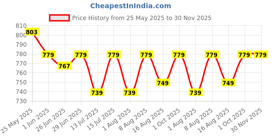 amazon.in Meguiar's G13919 Hot Shine Tire Foam, Easy to use,Aerosol Tire Shine with UV Protection for Glossy,Rich Black Tires (538g, Pack of 1) Price History Graph from 25 May 2025 to 30 Nov 2025