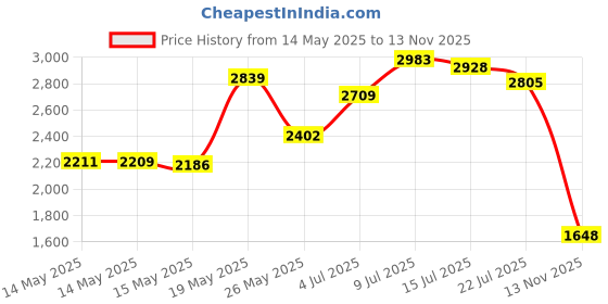 amazon.in Meguiar's G16216 Ultimate Interior Detailer - 15.2 oz. meguiar's Price History Graph from 14 May 2025 to 13 Nov 2025