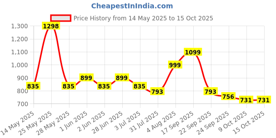 amazon.in MEGUIAR'S G16402 Whole Car Air Re-Fresher odour Eliminator Mist, Car Scent, 1 Pack meguiar's Price History Graph from 14 May 2025 to 15 Oct 2025