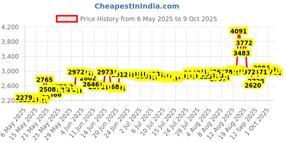 amazon.in Meguiars G17804 Keep Clear Headlight Coating, 4 oz. Price History Graph from 6 May 2025 to 9 Oct 2025