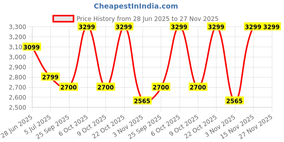 amazon.in MEGUIAR'S G18211 Ultimate Paste Wax (311 g) Price History Graph from 28 Jun 2025 to 27 Nov 2025