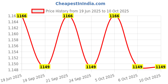 amazon.in Meguiar's G240108 Ultimate Ceramic Coating, Ultra-Durable Cutting, Edge Ceramic Protection with Excellent Water Beading,Increasing Gloss,Slickness and Concealing Minor Paint Defects (236ml, Pack of 1) Price History Graph from 19 Jun 2025 to 10 Oct 2025