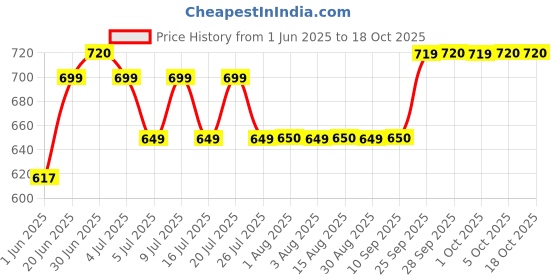 amazon.in Meguiar's G240616 All Surface Interior Cleaner, Remove dirt, grime, stains, Use on Plastic,vinyl,leather,carpet & upholstery (473ml, Pack of 1) meguiar's Price History Graph from 1 Jun 2025 to 18 Oct 2025