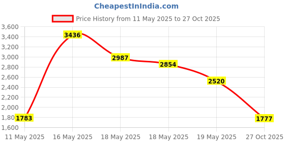amazon.in Meguiar's G4016 Supreme Shine Protectant - 16 oz. Price History Graph from 11 May 2025 to 27 Oct 2025
