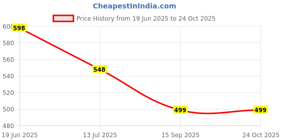 amazon.in MEGUIAR'S G8224 Perfect Clarity Glass Cleaner (Car Windscreen Glass Cleaner) 709 ml Price History Graph from 19 Jun 2025 to 24 Oct 2025