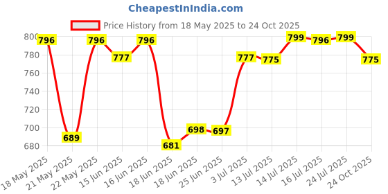 amazon.in Meguiar's G9524 Hot Rims All Wheel and Tire Cleaner (709 ml) Price History Graph from 18 May 2025 to 24 Oct 2025