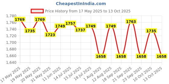 amazon.in Meguiar’s Gold Class Carnauba Plus Premium Paste Car Wax Creates a Deep Dazzling Shine Price History Graph from 17 May 2025 to 13 Oct 2025