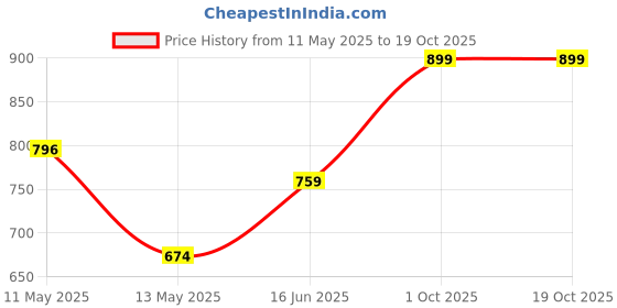 amazon.in Meguiar's Gold Class Rich Leather Cleaner & Conditioner Spray All-in-one Complete Leather Care Cleans, Conditions and Protects Price History Graph from 11 May 2025 to 17 Oct 2025