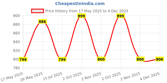 amazon.in Meguiar's Gold Class Rich Leather Cleaner & Conditioner Spray All-in-one Complete Leather Care Cleans, Conditions and Protects Price History Graph from 17 May 2025 to 3 Dec 2025