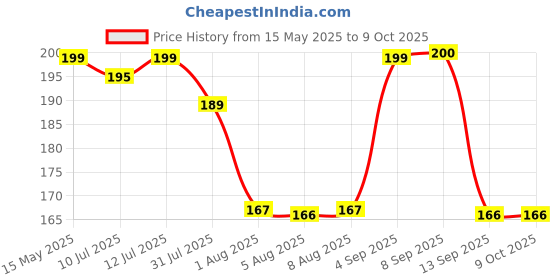 amazon.in Meguiar's Hi Tech Yellow Wax - 100 ml meguiar's Price History Graph from 15 May 2025 to 8 Oct 2025