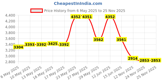 amazon.in Meguiar's Hot Shine High Gloss Tire Spray. 24 oz. Price History Graph from 6 May 2025 to 25 Nov 2025