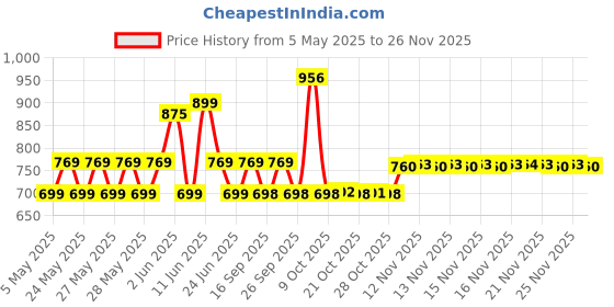 amazon.in Meguiar's Hot Shine Tire Foam Easy to use Aerosol Tire Shine with UV protection for Glossy, Rich Black Tires Price History Graph from 5 May 2025 to 25 Nov 2025