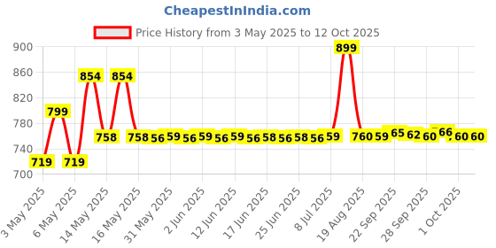 amazon.in MEGUIAR'S Hot Shine Tire Foam Easy to use Aerosol Tire Shine with UV Protection for Glossy, Rich Black Tires meguiar's Price History Graph from 3 May 2025 to 12 Oct 2025