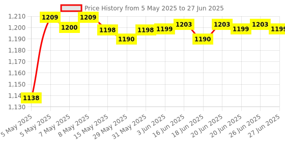 amazon.in MEGUIAR'S Hybrid Ceramic Spray Wax 768ml Easy to Use Advanced SiO2 Technology Ceramic Wax Protection meguiar's Price History Graph from 5 May 2025 to 27 Jun 2025