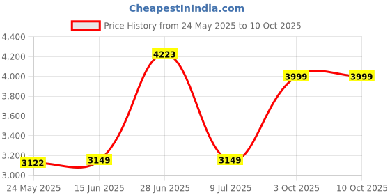 amazon.in Meguiar's Hyper Wash Price History Graph from 24 May 2025 to 10 Oct 2025