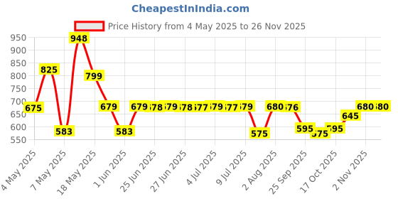 amazon.in Meguiar's Meg Wash & Wax Anywhere Trig Price History Graph from 4 May 2025 to 24 Nov 2025