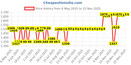 amazon.in meguiar's Meguiar’s Mirror Glaze Professional Hi-Tech Yellow Wax 1L Bottle meguiar's Price History Graph from 6 May 2025 to 24 Nov 2025
