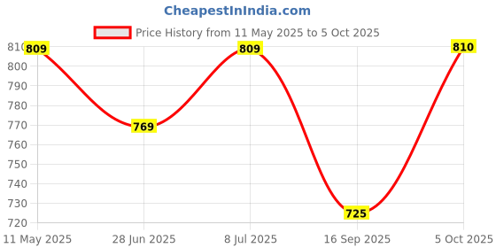 amazon.in meguiar's Meguiar's® Ultimate Polish (473 ml) | restores paint shine |high glossy shine | Removes fine swirl marks | Easy to use meguiar's Price History Graph from 11 May 2025 to 5 Oct 2025