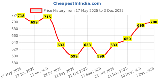 amazon.in MEGUIAR'S Microfiber Super Absorbent Water Magnet Spot-Free Drying Towel (X2000EU) meguiar's Price History Graph from 17 May 2025 to 3 Dec 2025