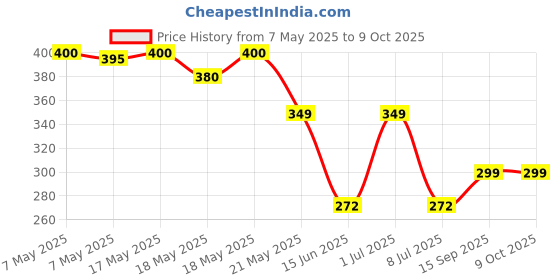 amazon.in MEGUIAR'S Microfiber Towel (Set of 1) Price History Graph from 7 May 2025 to 9 Oct 2025