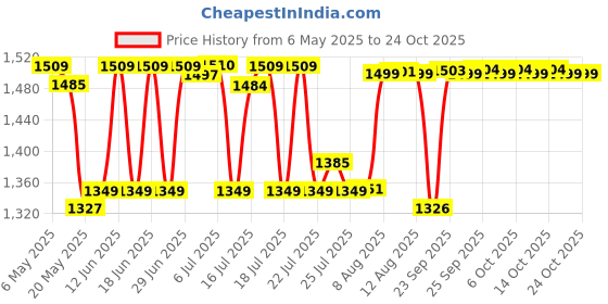 amazon.in meguiar's Meguiar’s Mirror Glaze Professional Hi-Tech Yellow Wax 1L Bottle meguiar's Price History Graph from 6 May 2025 to 24 Oct 2025