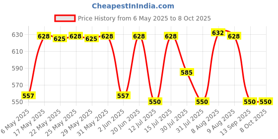 amazon.in MEGUIAR'S Natural Shine Interior Dash & Trim Protectant Non Greasy Formula Cleans, Restores, Shines & Protects Price History Graph from 6 May 2025 to 8 Oct 2025