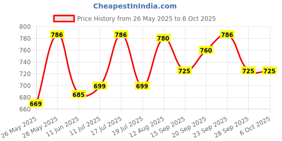 amazon.in Meguiar's ScratchX 2.0 Car Paint Scratch and Scuff Remover with Micro-abrasive technology Ideal Scratch Removal for Cars meguiar's Price History Graph from 26 May 2025 to 6 Oct 2025