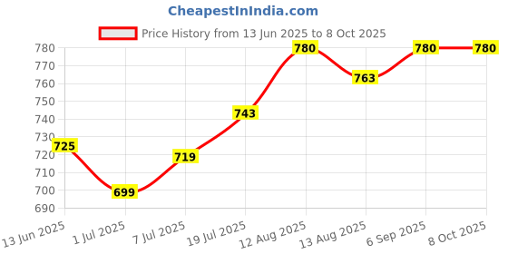amazon.in Meguiar's ScratchX 2.0 Car Paint Scratch and Scuff Remover with Micro-Abrasive Technology Ideal Scratch Removal for Cars Price History Graph from 13 Jun 2025 to 8 Oct 2025